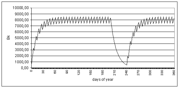 Tritium accumulation in organism of the worker in view of the next holiday by duration of 40 days