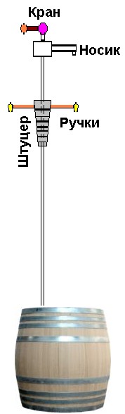 Пивная бочка с пивным насосом. Штуцер, кран, ручки, носик